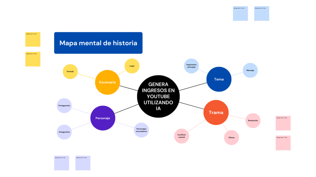 Ingresos en YouTube utilizando (IA)