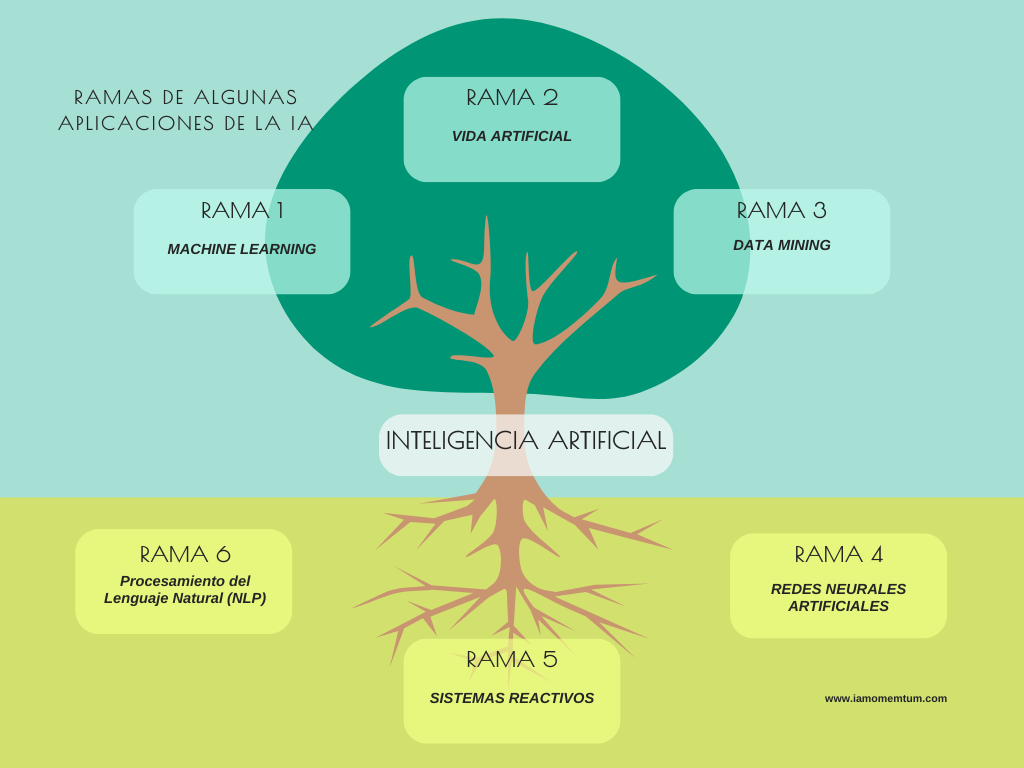 Las ramas de la inteligencia artificial